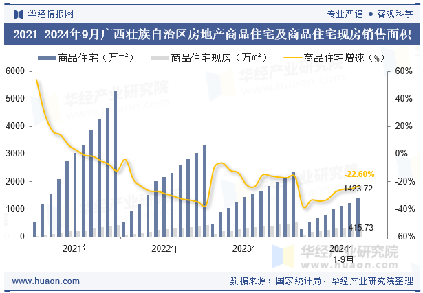2021-2024年9月广西壮族自治区房地产商品住宅及商品住宅现房销售面积