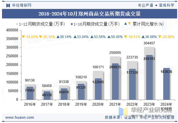 2016-2024年10月郑州商品交易所期货成交量