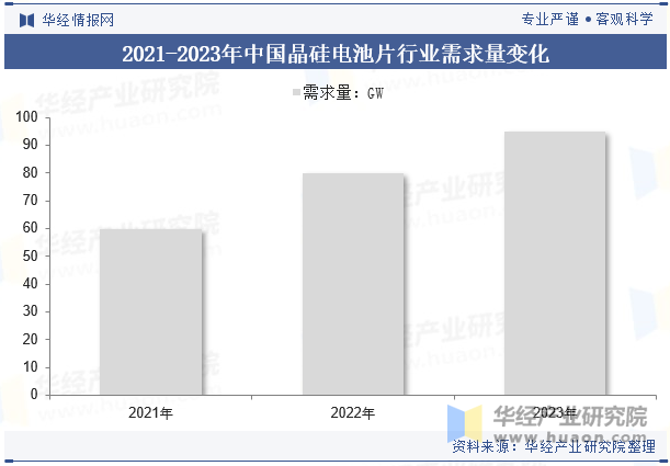 2021-2023年中国晶硅电池片行业需求量变化