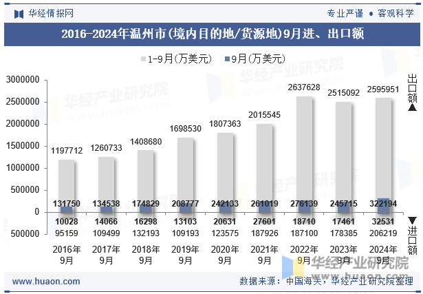 2016-2024年温州市(境内目的地/货源地)9月进、出口额