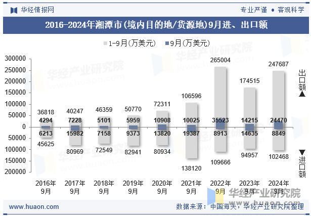 2016-2024年湘潭市(境内目的地/货源地)9月进、出口额