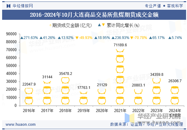 2016-2024年10月大连商品交易所焦煤期货成交金额