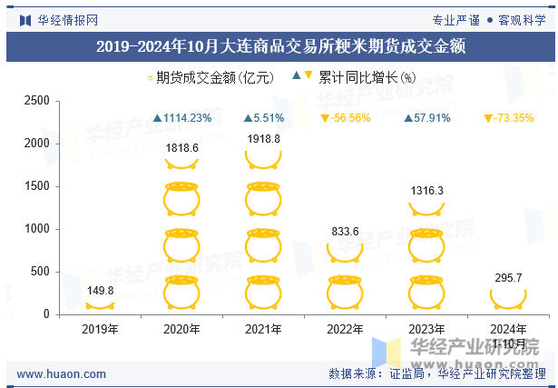 2019-2024年10月大连商品交易所粳米期货成交金额