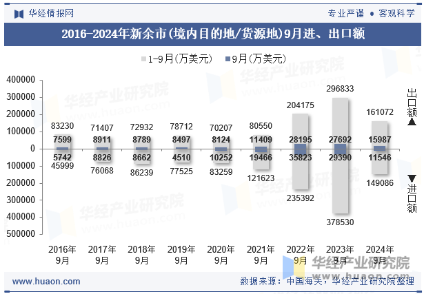 2016-2024年新余市(境内目的地/货源地)9月进、出口额