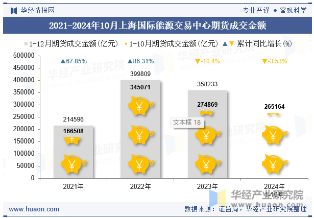 2021-2024年10月上海国际能源交易中心期货成交金额