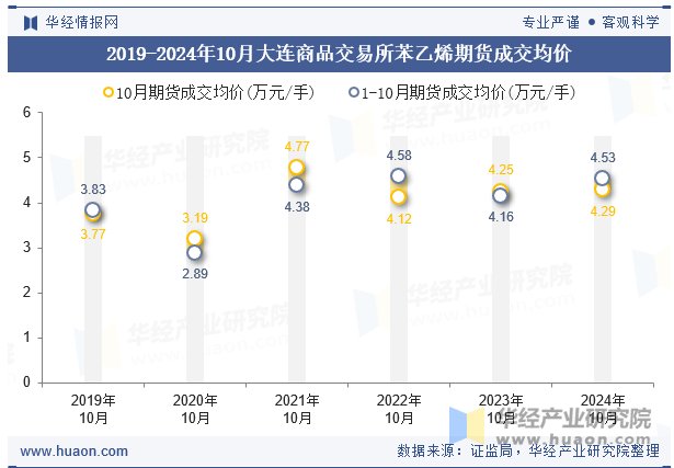 2019-2024年10月大连商品交易所苯乙烯期货成交均价