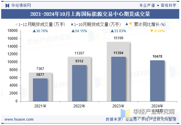 2021-2024年10月上海国际能源交易中心期货成交量