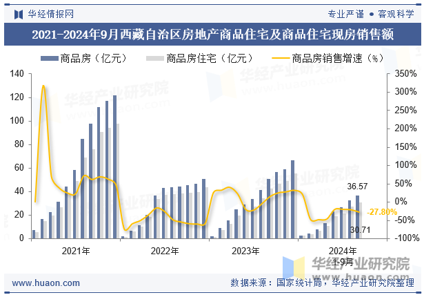 2021-2024年9月西藏自治区房地产商品住宅及商品住宅现房销售额