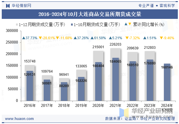 2016-2024年10月大连商品交易所期货成交量