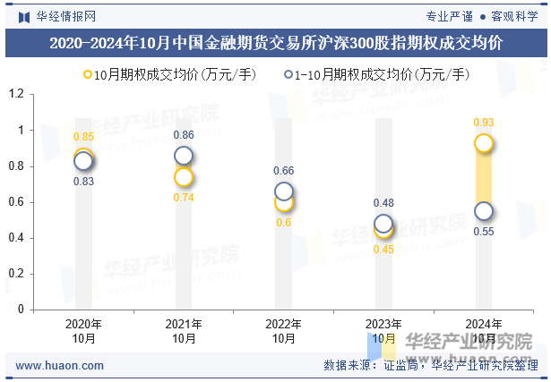 2020-2024年10月中国金融期货交易所沪深300股指期权成交均价