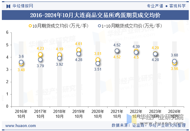 2016-2024年10月大连商品交易所鸡蛋期货成交均价