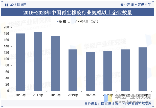 2016-2023年中国再生橡胶行业规模以上企业数量