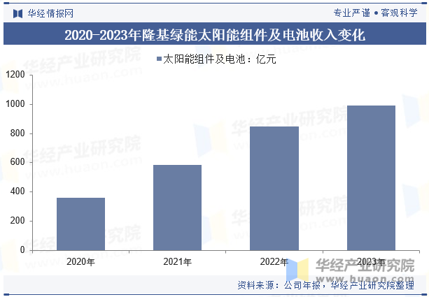 2020-2023年隆基绿能太阳能组件及电池收入变化