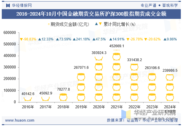 2016-2024年10月中国金融期货交易所沪深300股指期货成交金额