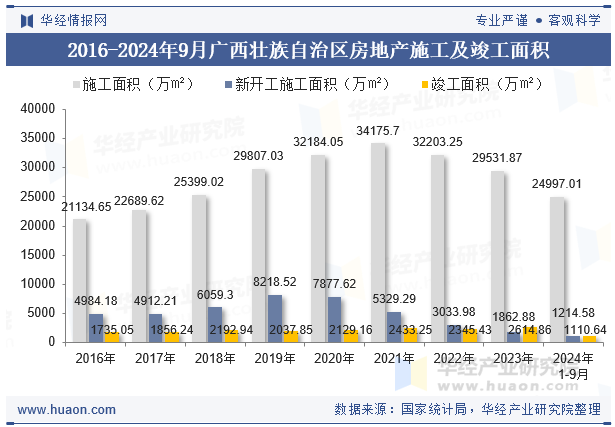 2016-2024年9月广西壮族自治区房地产施工及竣工面积