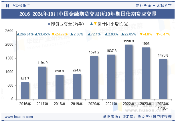 2016-2024年10月中国金融期货交易所10年期国债期货成交量
