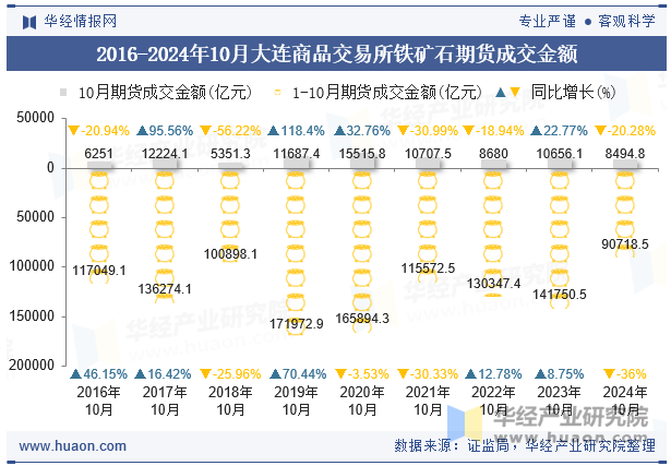 2016-2024年10月大连商品交易所铁矿石期货成交金额