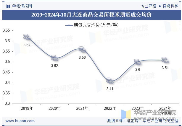 2019-2024年10月大连商品交易所粳米期货成交均价