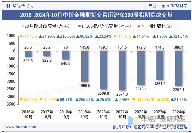 2016-2024年10月中国金融期货交易所沪深300股指期货成交量