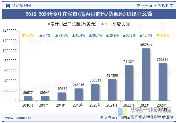 2016-2024年9月宜宾市(境内目的地/货源地)进出口总额