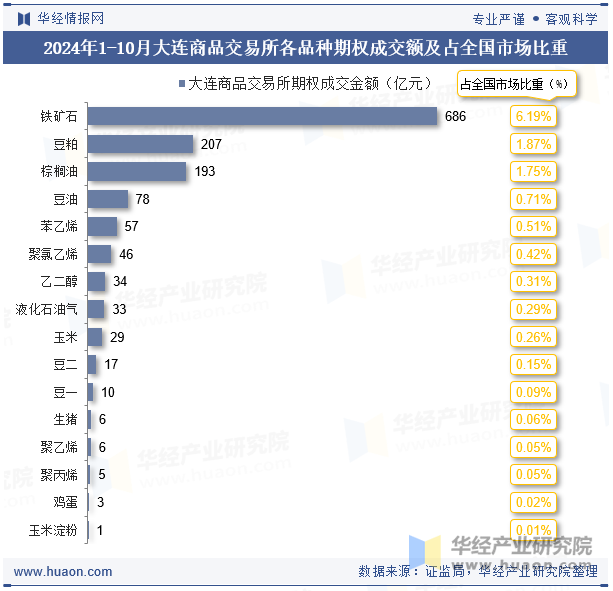 2024年1-10月大连商品交易所各品种期权成交额及占全国市场比重