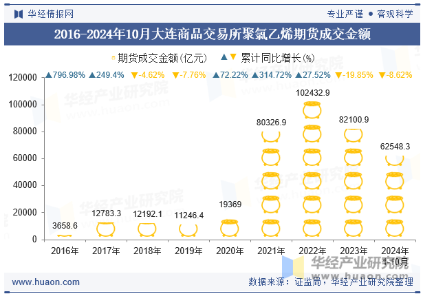 2016-2024年10月大连商品交易所聚氯乙烯期货成交金额