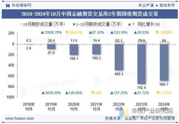 2018-2024年10月中国金融期货交易所2年期国债期货成交量