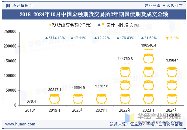 2018-2024年10月中国金融期货交易所2年期国债期货成交金额