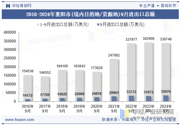 2016-2024年襄阳市(境内目的地/货源地)9月进出口总额