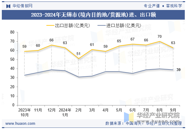 2023-2024年无锡市(境内目的地/货源地)进、出口额