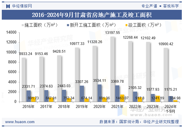 2016-2024年9月甘肃省房地产施工及竣工面积