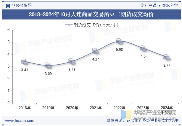 2018-2024年10月大连商品交易所豆二期货成交均价