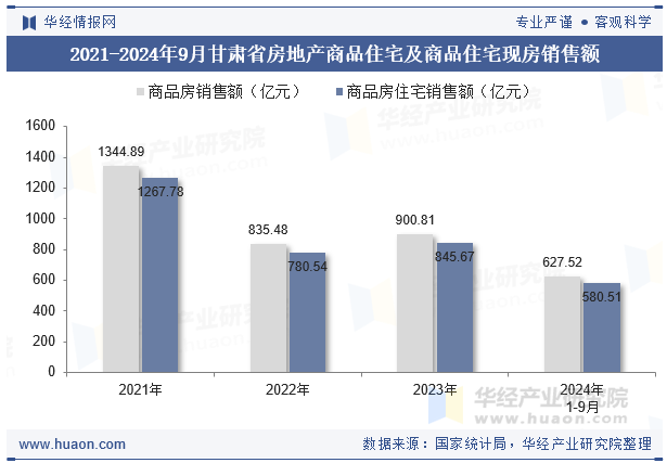 2021-2024年9月甘肃省房地产商品住宅及商品住宅现房销售额