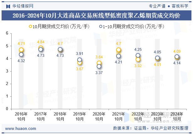 2016-2024年10月大连商品交易所线型低密度聚乙烯期货成交均价