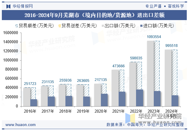 2016-2024年9月芜湖市（境内目的地/货源地）进出口差额