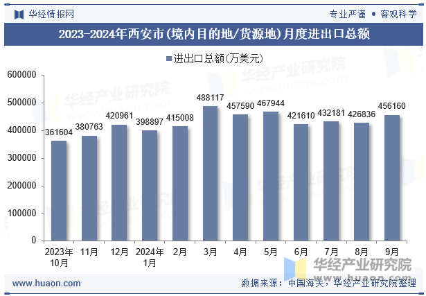 2023-2024年西安市(境内目的地/货源地)月度进出口总额