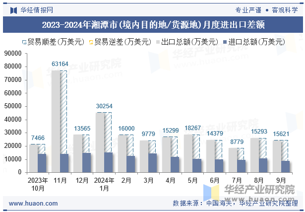 2023-2024年湘潭市(境内目的地/货源地)月度进出口差额