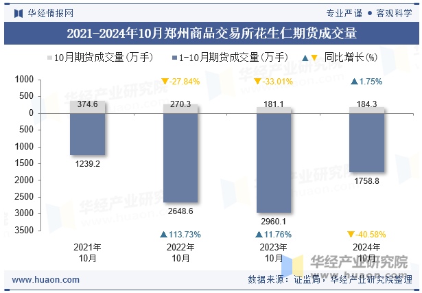 2021-2024年10月郑州商品交易所花生仁期货成交量