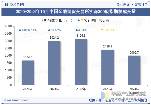 2020-2024年10月中国金融期货交易所沪深300股指期权成交量