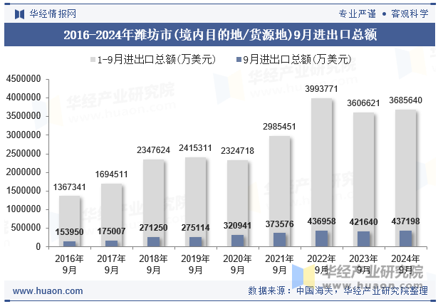 2016-2024年潍坊市(境内目的地/货源地)9月进出口总额