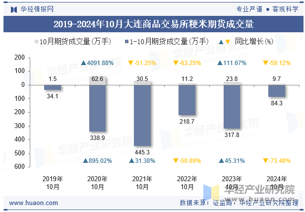 2019-2024年10月大连商品交易所粳米期货成交量