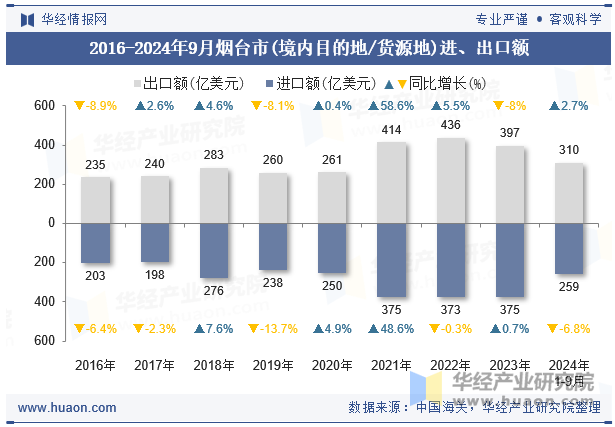 2016-2024年9月烟台市(境内目的地/货源地)进、出口额