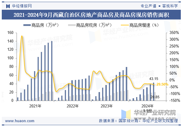 2021-2024年9月西藏自治区房地产商品房及商品房现房销售面积