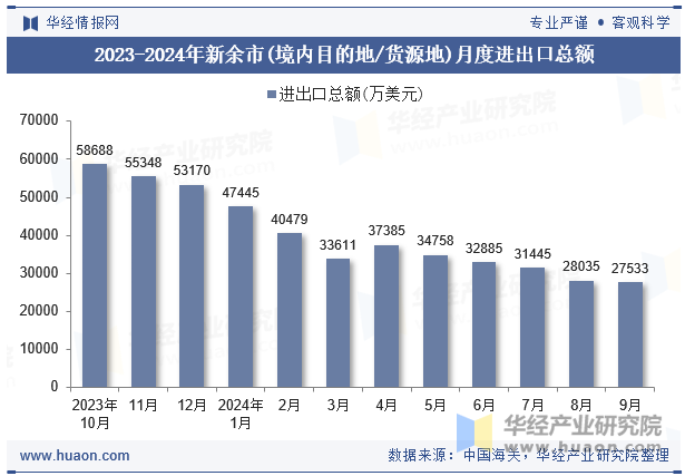 2023-2024年新余市(境内目的地/货源地)月度进出口总额