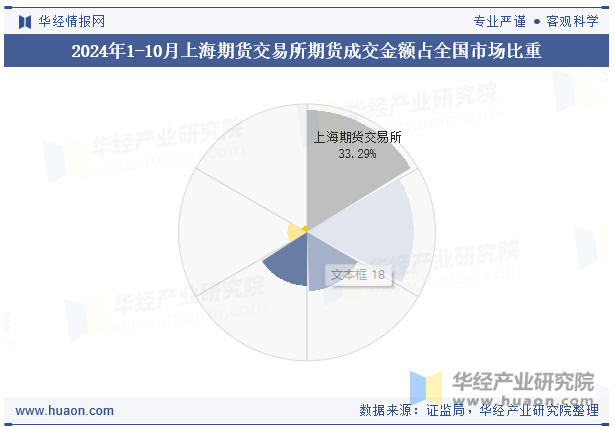 2024年1-10月上海期货交易所期货成交金额占全国市场比重