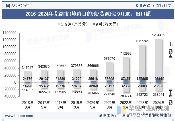 2016-2024年芜湖市(境内目的地/货源地)9月进、出口额