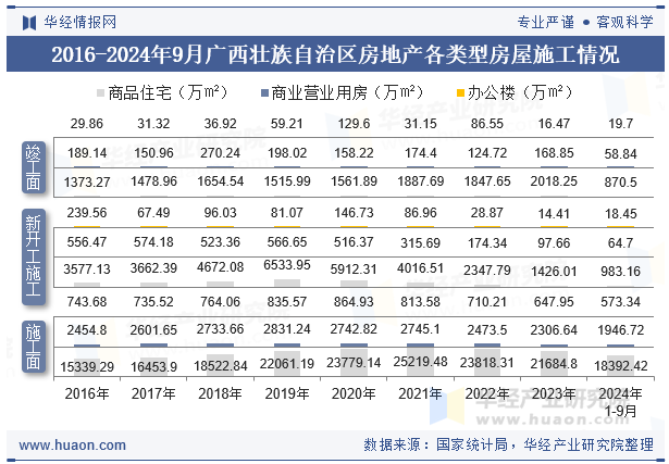 2016-2024年9月广西壮族自治区房地产各类型房屋施工情况
