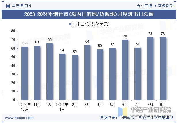 2023-2024年烟台市(境内目的地/货源地)月度进出口总额