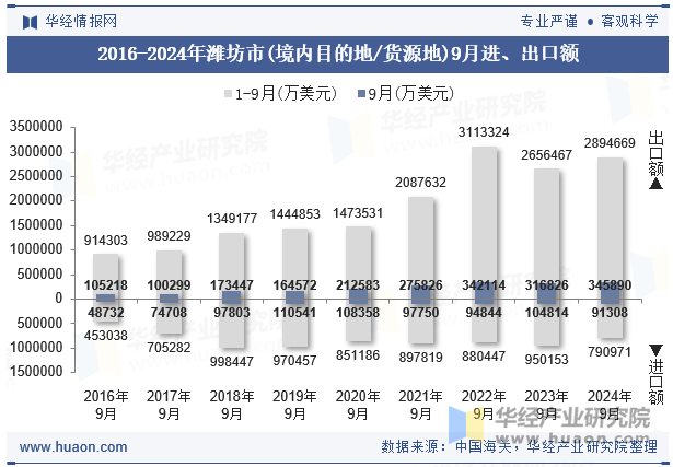 2016-2024年潍坊市(境内目的地/货源地)9月进、出口额