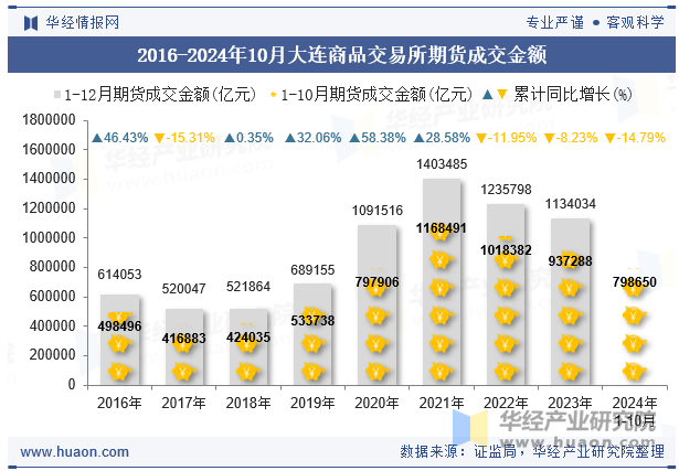 2016-2024年10月大连商品交易所期货成交金额